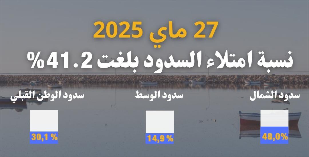 "Une amélioration notable des réserves des barrages tunisiens."
